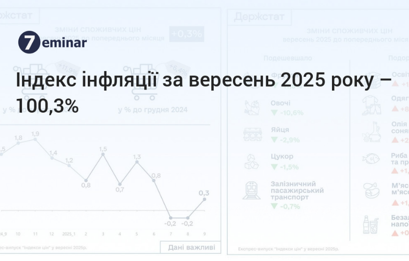 Єврозона: «флеш» інфляції за вересень — 2,2% (що означає для ЄЦБ)