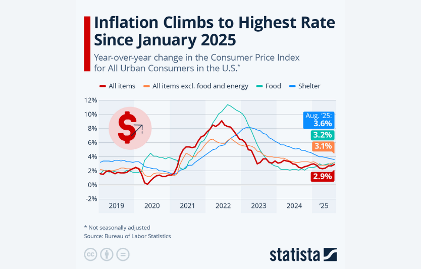 US CPI: чому ці дані важливі світовим ринкам